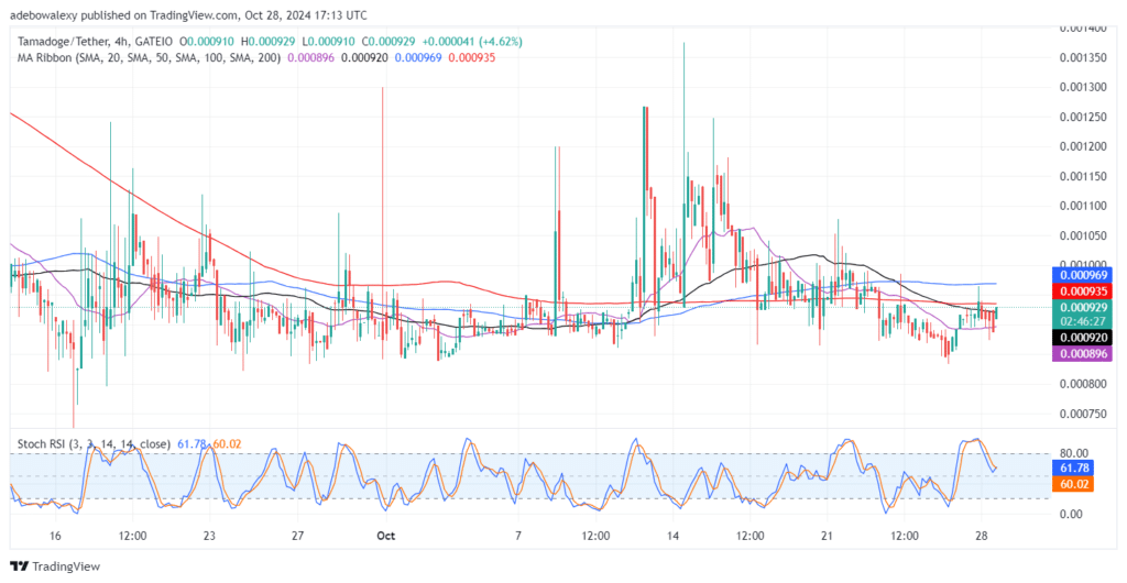 Tamadoge (TAMA) Price Outlook for October 28: Tamadoge Bulls Are Marching On