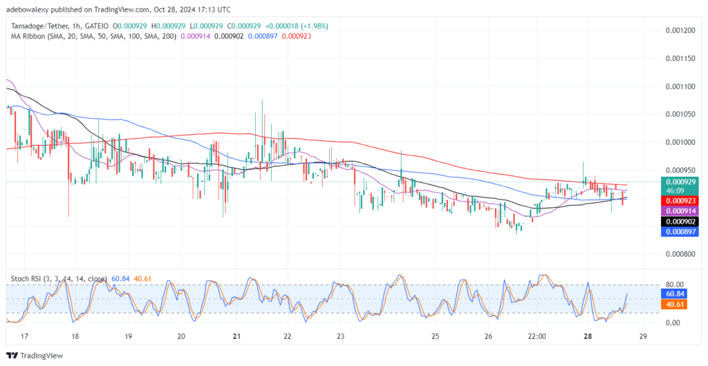 Tamadoge (TAMA) Price Outlook for October 28: Tamadoge Bulls Are Marching On