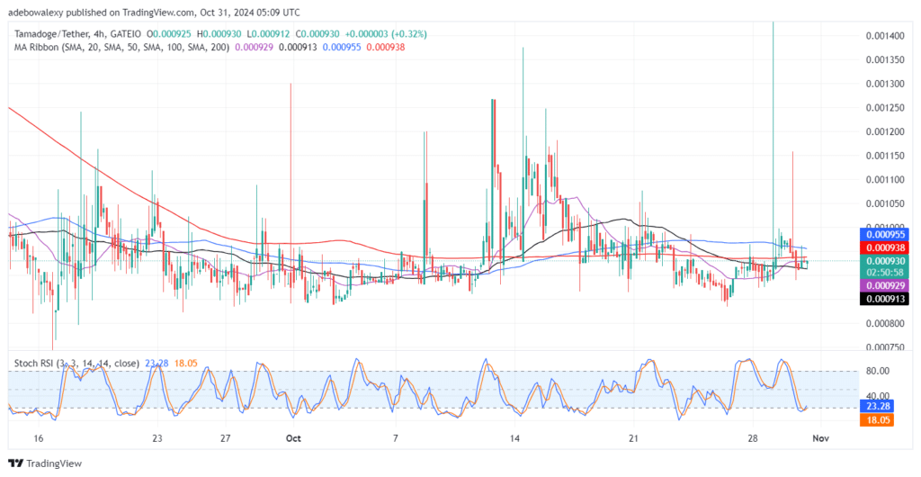 Tamadoge (TAMA) Price Outlook for October 31: Tamadoge Takes Off from a Higher Support