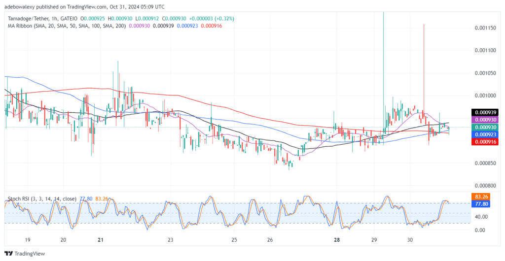 Tamadoge (TAMA) Price Outlook for October 31: Tamadoge Takes Off from a Higher Support