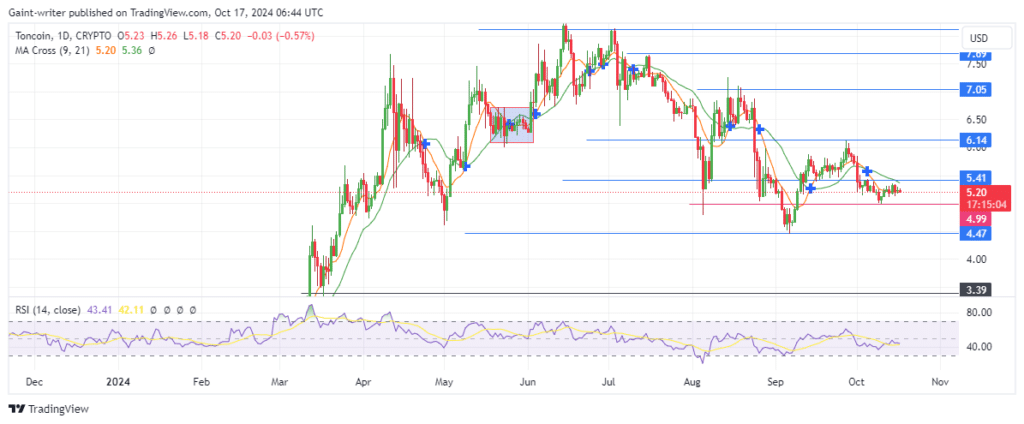 Toncoin Price Forecast: TONUSD Struggles Under Bearish Pressure, Buyers Seek to Reclaim Control