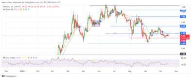 Toncoin Price Forecast: TONUSD Struggles Under Bearish Pressure, Buyers Seek to Reclaim Control