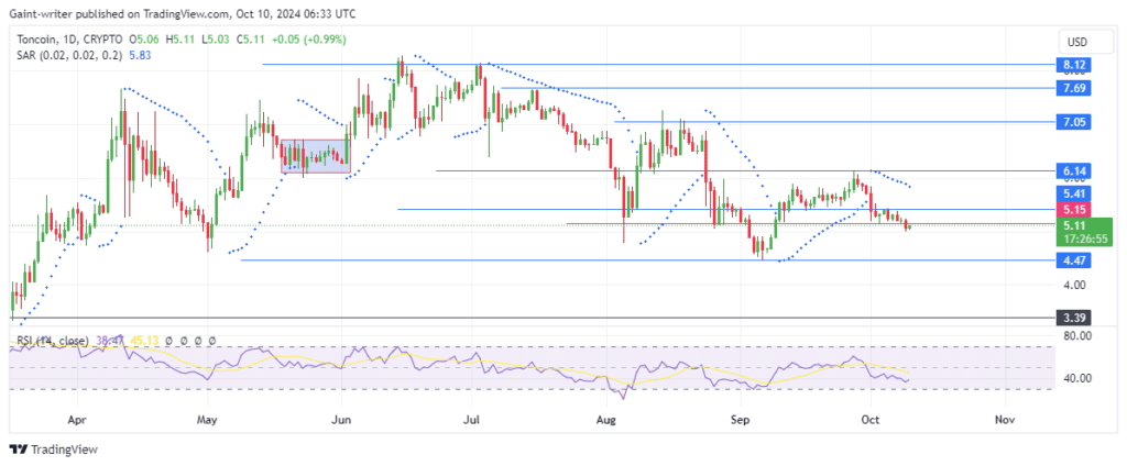 Toncoin Price Forecast: TONUSD Under Bearish Pressure as Price Stays Below $5.100