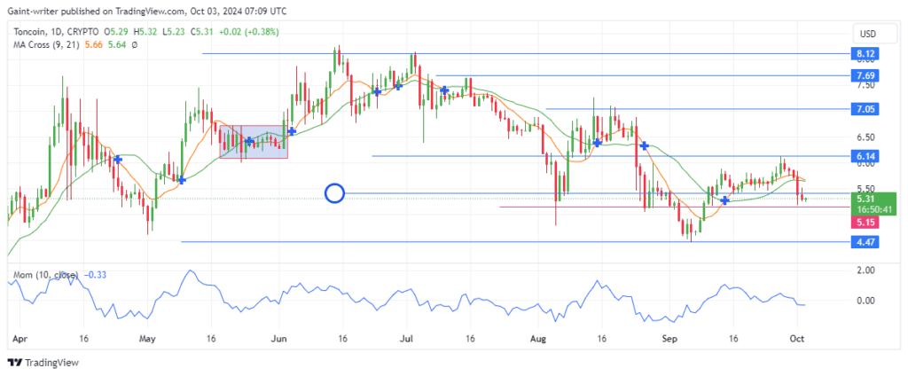 Toncoin Price Forecast: TONUSD Sellers Push Price to $5.150 as Buyers Retreat