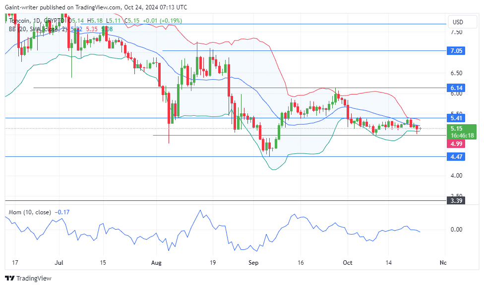 Toncoin Price Forecast: TONUSD Consolidation Persists Below $5.410 Key Level