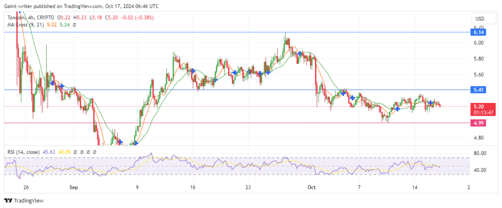 Toncoin Price Forecast: TONUSD Struggles Under Bearish Pressure, Buyers Seek to Reclaim Control