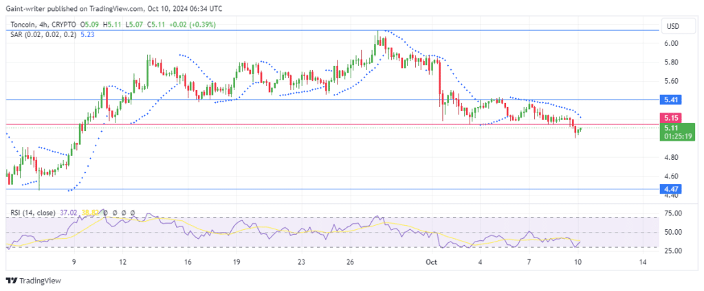 Toncoin Price Forecast: TONUSD Under Bearish Pressure as Price Stays Below $5.100