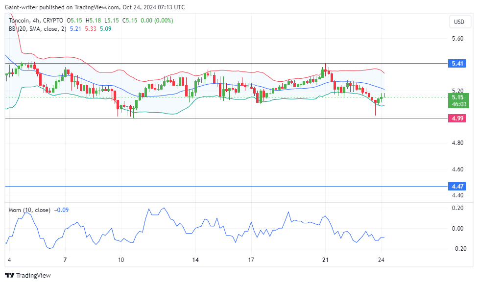 Toncoin Price Forecast: TONUSD Consolidation Persists Below $5.410 Key Level