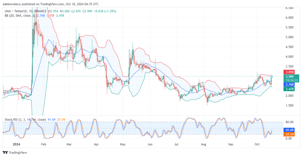 Universal Market Access (UMA) Shows Bullish Resilience