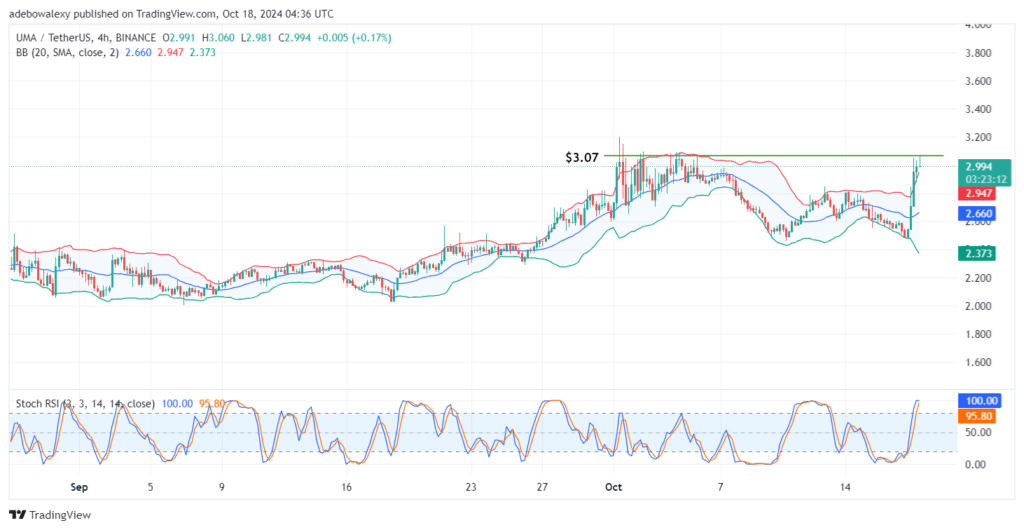 Universal Market Access (UMA) Shows Bullish Resilience