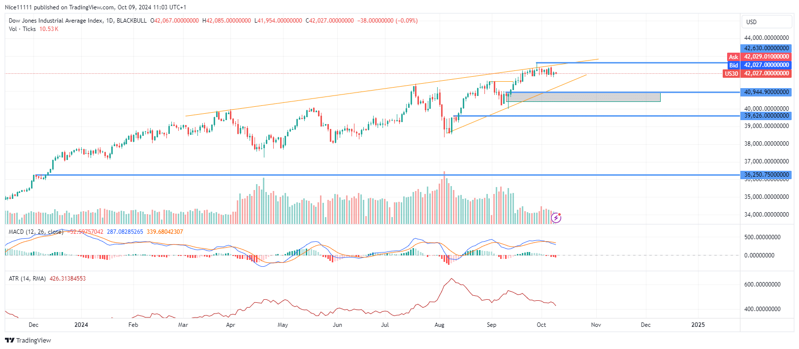 Us Thirty US 30 Thrives in Rising Wedge