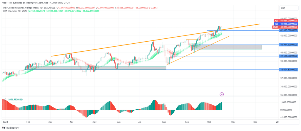 US30 Experiences Bullish Breakout