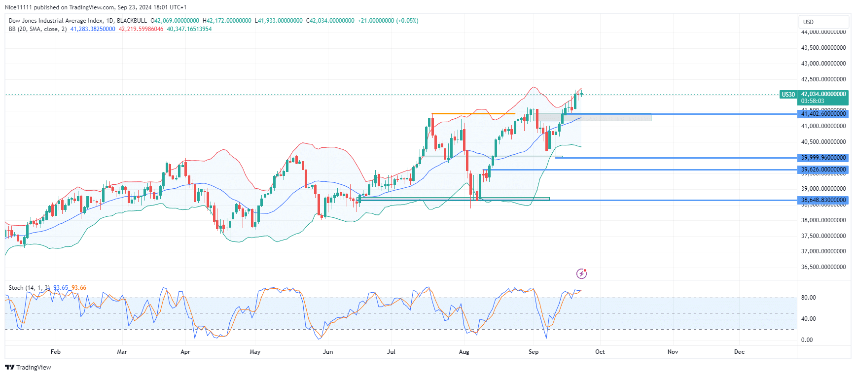 Us Thirty US 30 Soars to New Heights – Expert Analysis & Trading Tips | Learn 2 ...