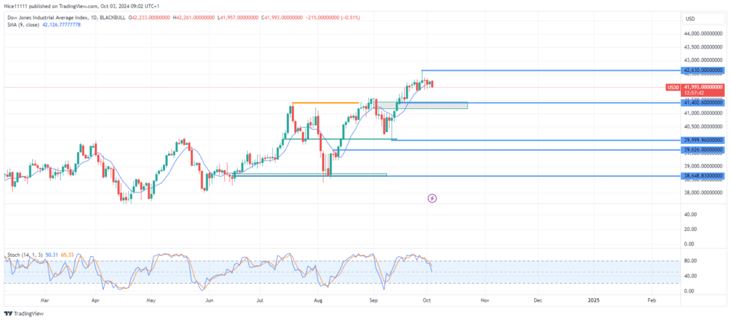 US 30 Set for Retracement