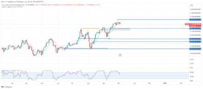 US 30 Set for Retracement