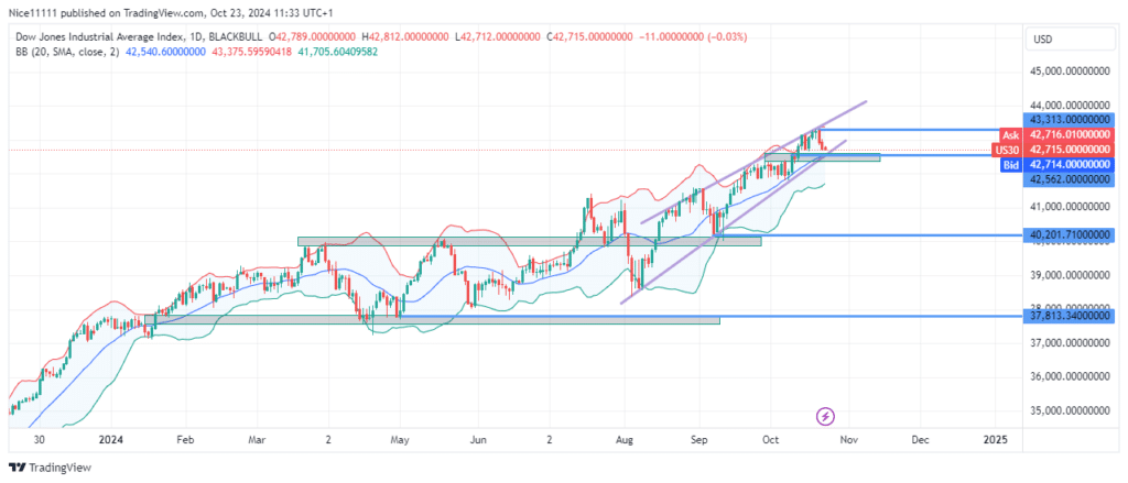 US 30 Price Slumps into Support Zone