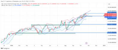 US 30 Price Slumps into Support Zone