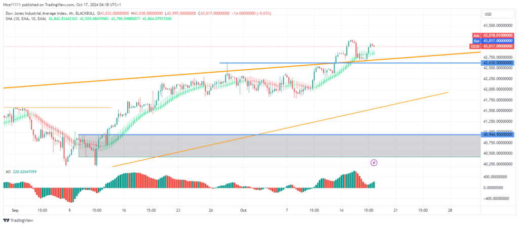 US30 Experiences Bullish Breakout