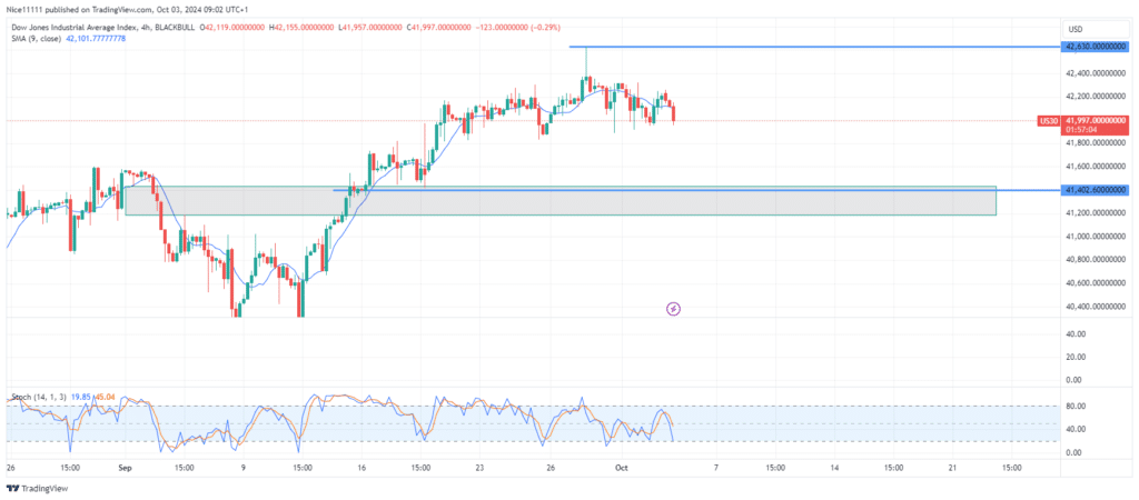 US 30 Set for Retracement