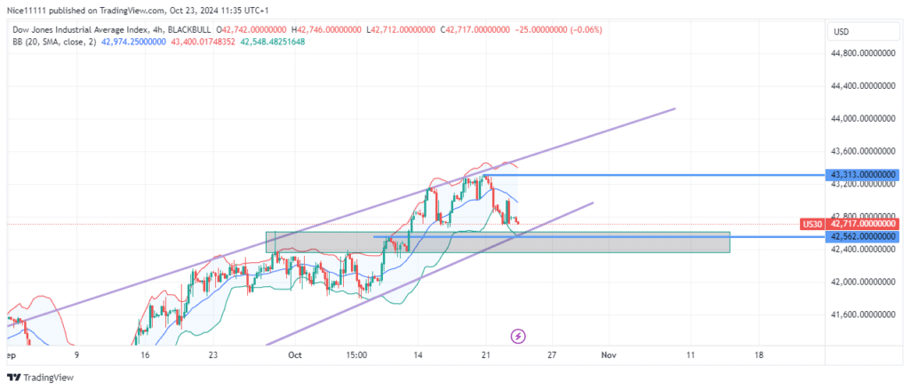 US 30 Price Slumps into Support Zone