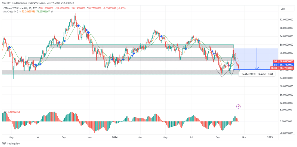 USOIL (WTI) Price Retracement Poses Reversal Risks