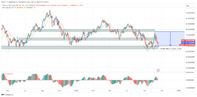 USOIL (WTI) Price Retracement Poses Reversal Risks