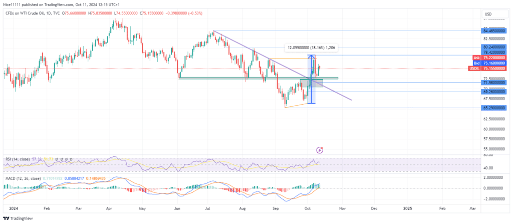 USOil Takes Off from Confluence Zone