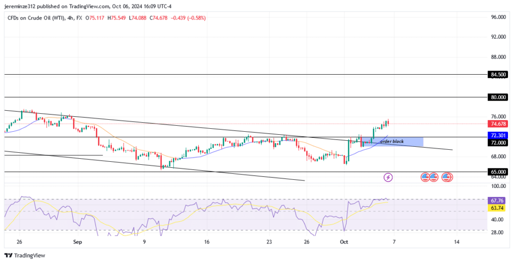 USOIL (WTI) Sees a Notable Bullish Retracement