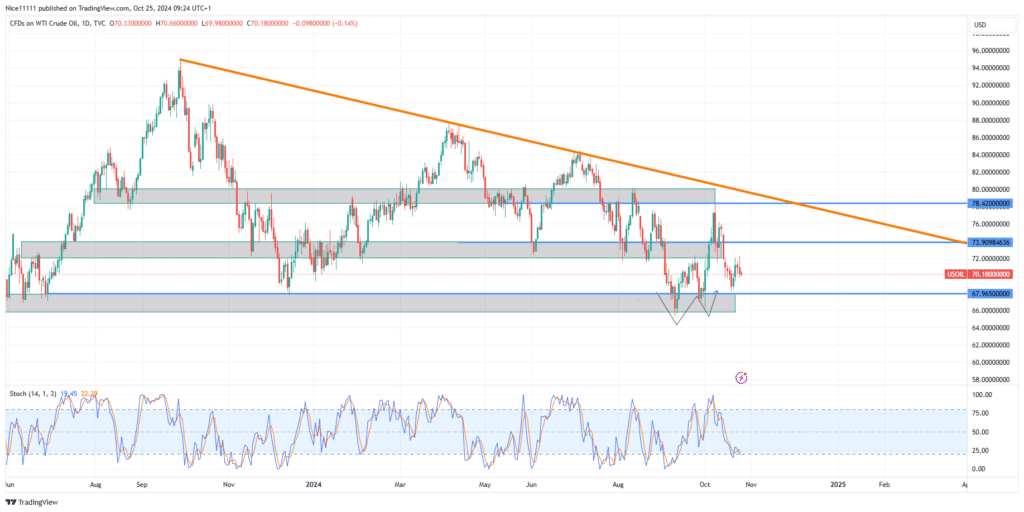 USOil (WTI) Price Dip Pauses at Bullish Order Block