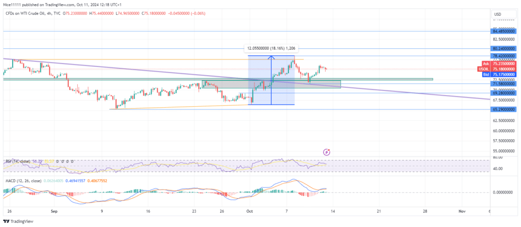 USOil Takes Off from Confluence Zone