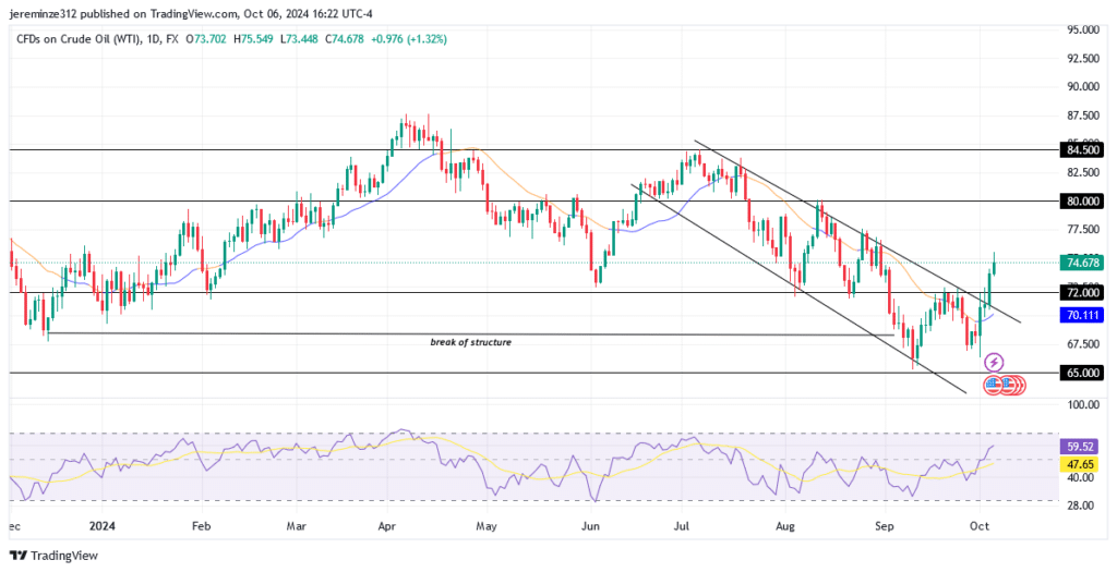 USOIL (WTI) Sees a Notable Bullish Retracement