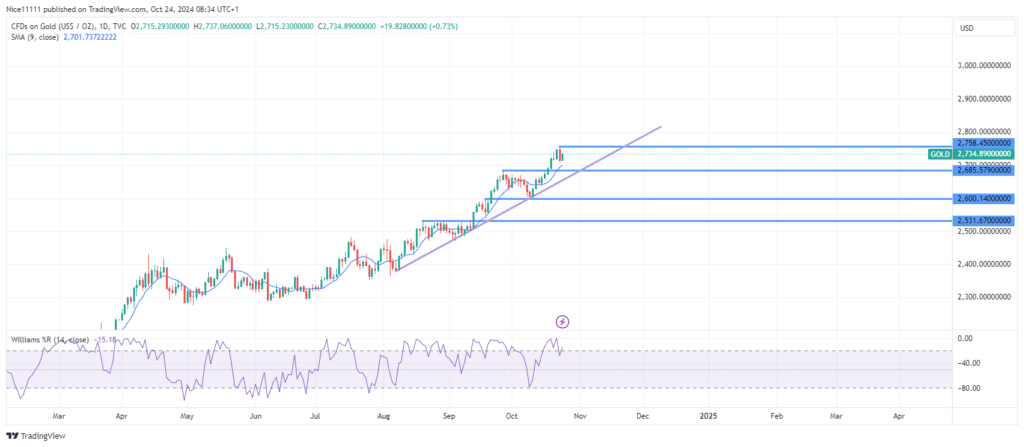 Gold (XAUUSD) Begins Retracement Phase