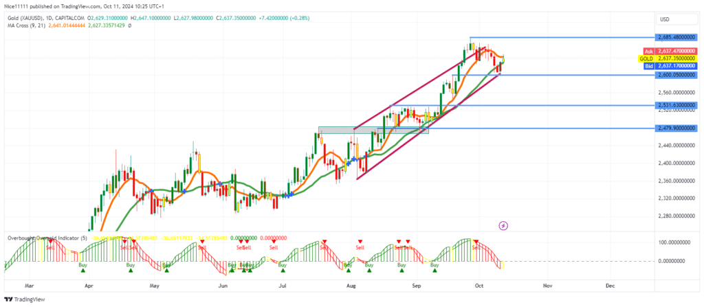 Gold (XAUUSD) Ascends Without Retesting Bullish Order Block