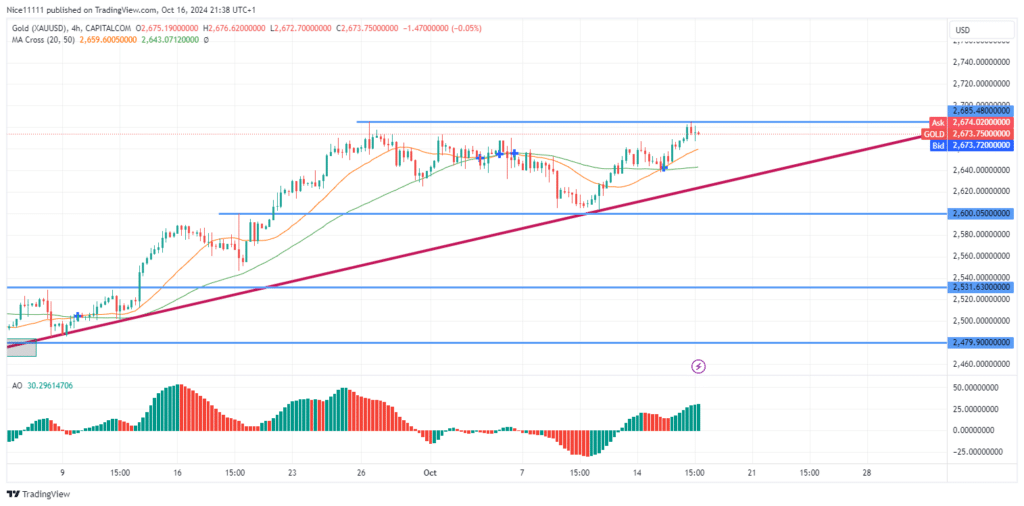 Gold (XAUUSD) Set for Bullish Breakout