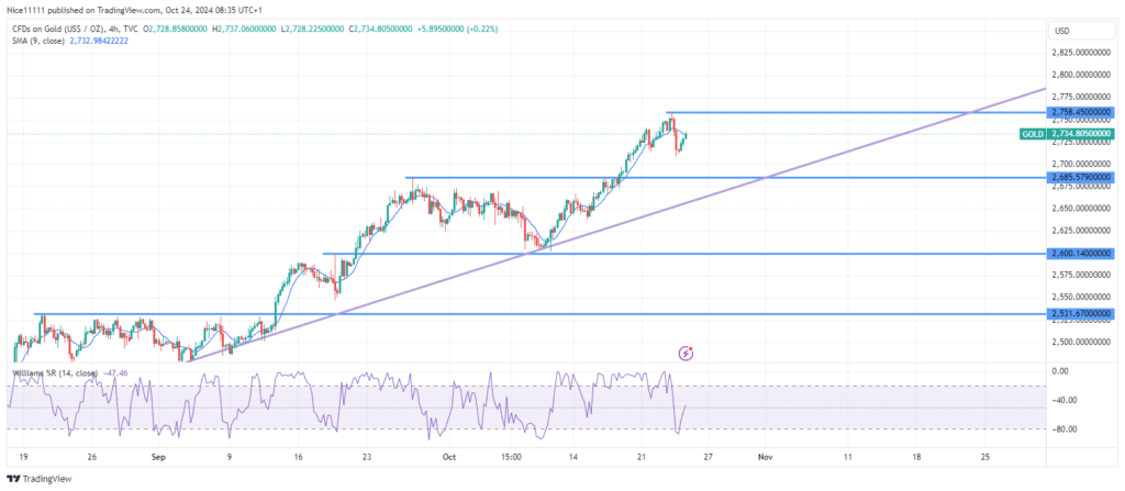 Gold (XAUUSD) Begins Retracement Phase