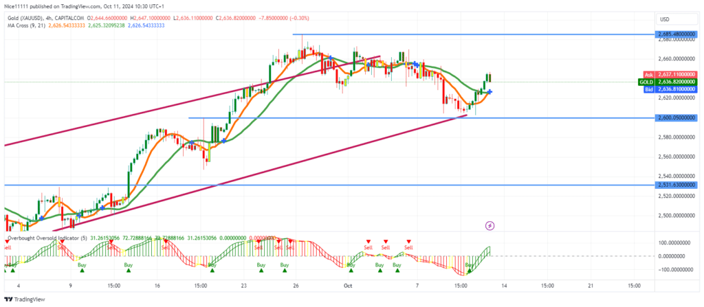 Gold (XAUUSD) Ascends Without Retesting Bullish Order Block