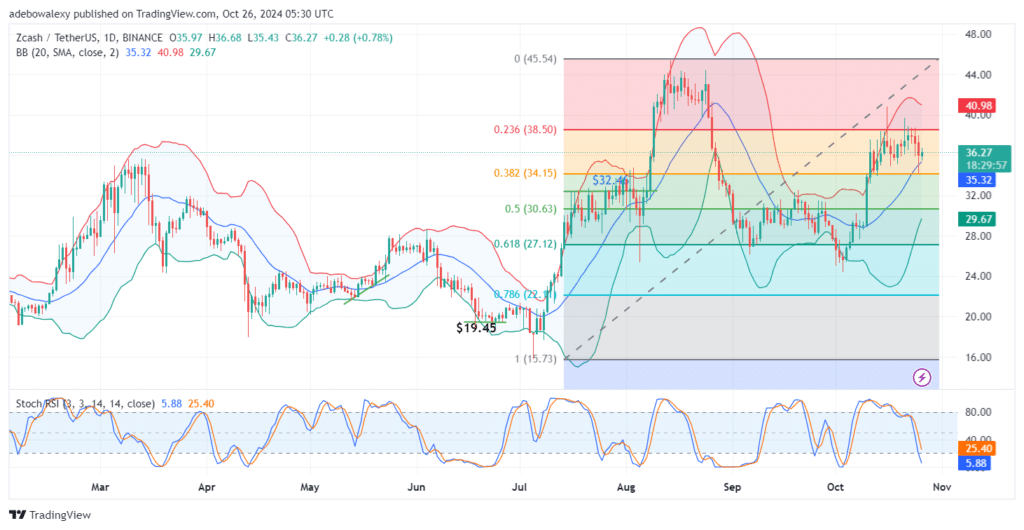 Zcash (ZEC) Poses for a Continuation of Its Upside Correction