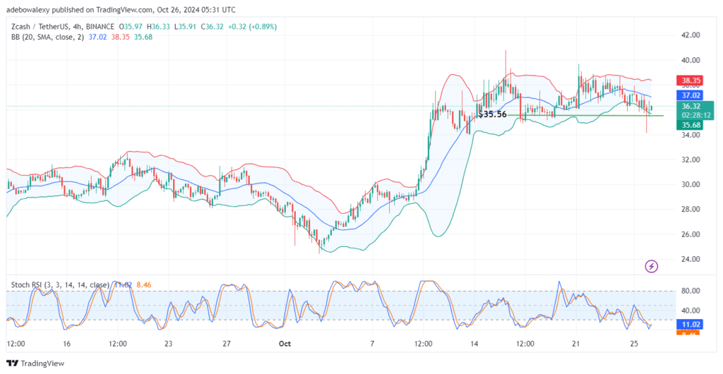 Zcash (ZEC) Poses for a Continuation of Its Upside Correction