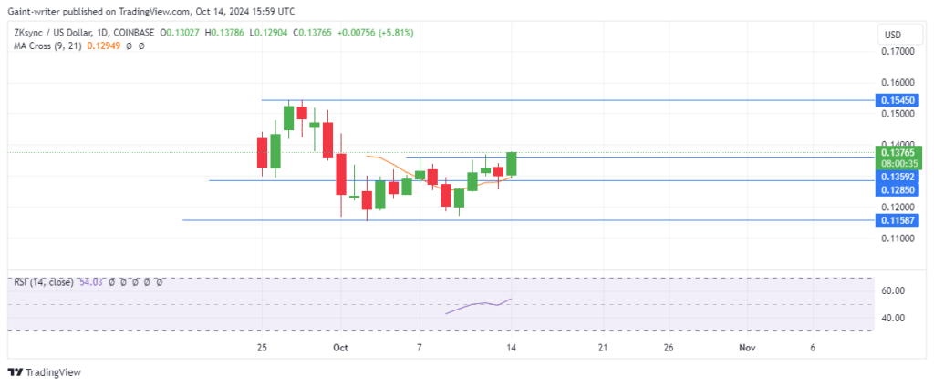 ZKUSD Price Forecast: Buyers Regain Momentum, Push Towards $0.13590