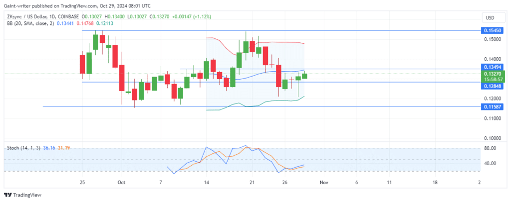 ZKsync Price Forecast: ZKUSD Buyers Push Aggressively for Recovery Amid Volatile Market