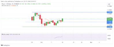 ZKUSD Price Forecast: Buyers Regain Momentum, Push Towards $0.13590