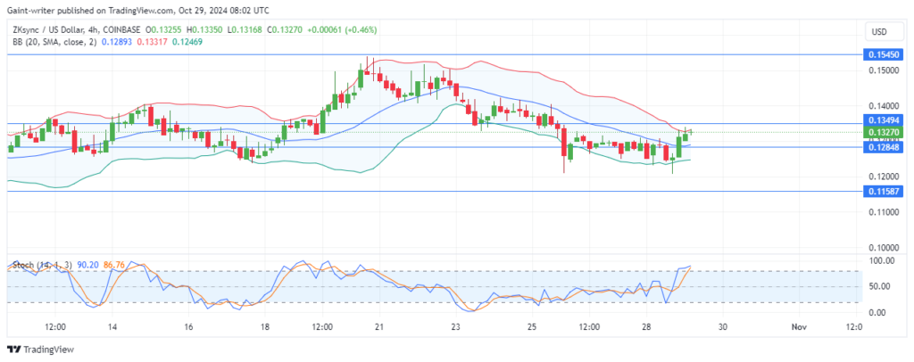 ZKsync Price Forecast: ZKUSD Buyers Push Aggressively for Recovery Amid Volatile Market