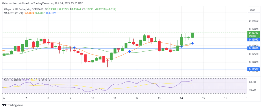 ZKUSD Price Forecast: Buyers Regain Momentum, Push Towards $0.13590