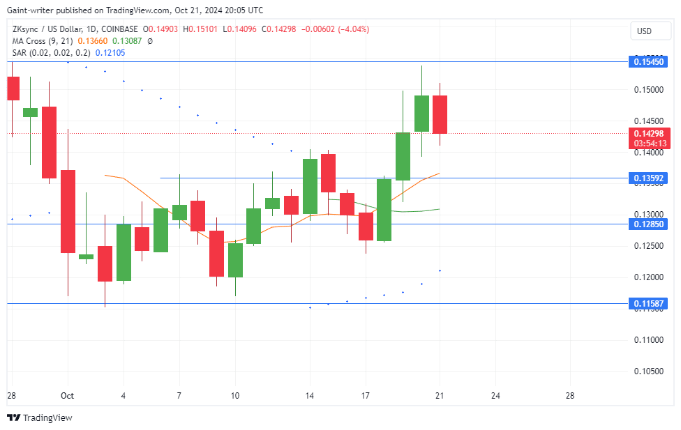 ZKsync Price Forecast: ZKUSD Buyers Take a Breather as Sellers Mount Pressure