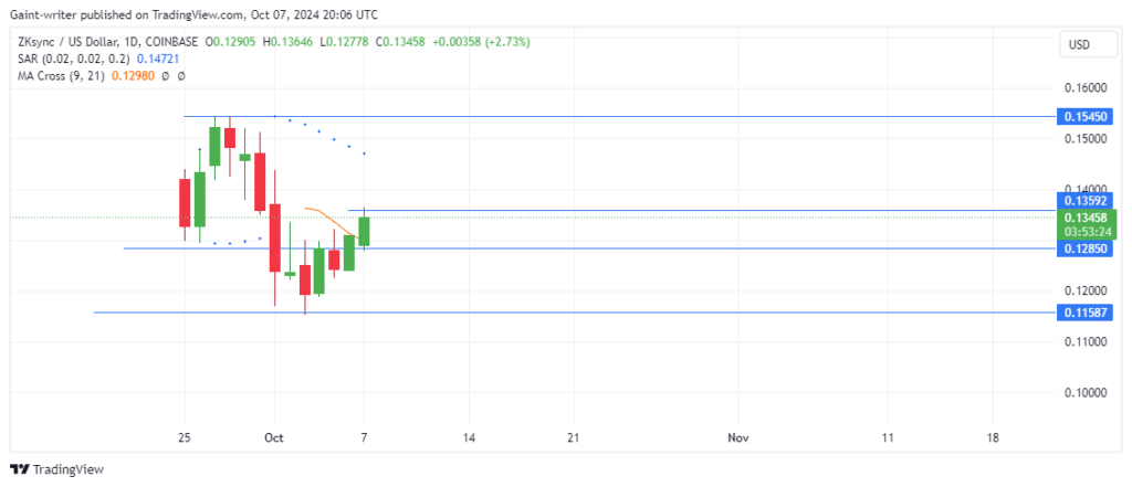 ZKUSD Price Forecast: Buyers Regain Momentum, Push Towards $0.13590