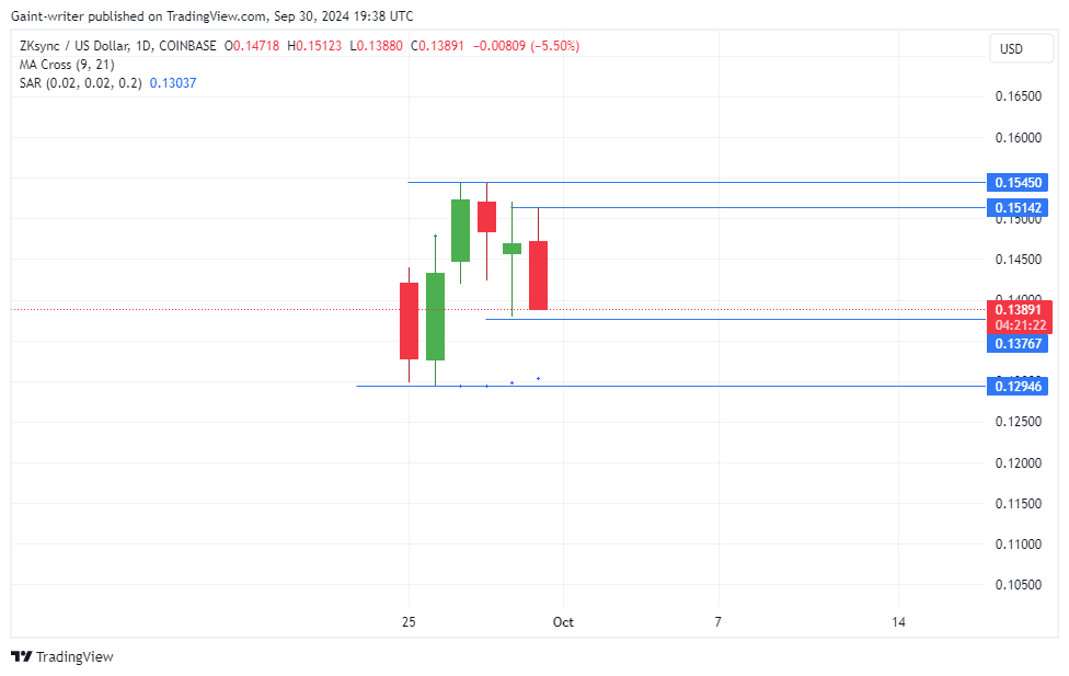 ZKsync Price Forecast: Buyers Struggle as Sellers Push Price to $0.13700