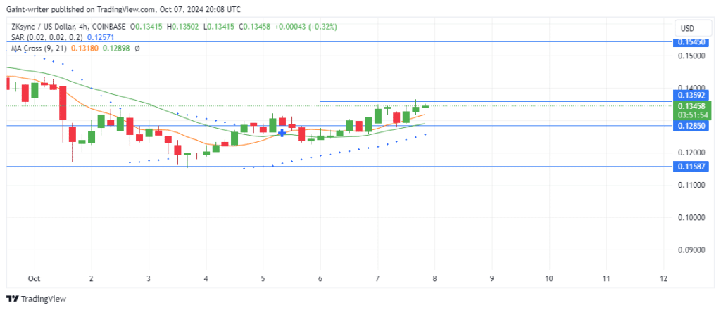 ZKUSD Price Forecast: Buyers Regain Momentum, Push Towards $0.13590