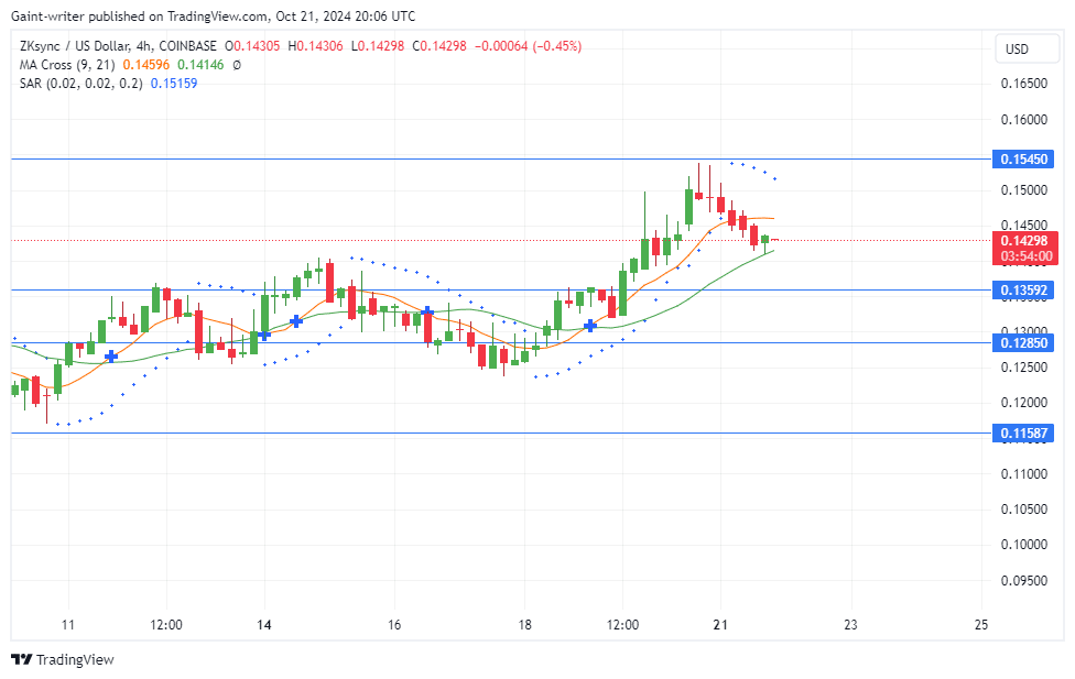 ZKsync Price Forecast: ZKUSD Buyers Take a Breather as Sellers Mount Pressure