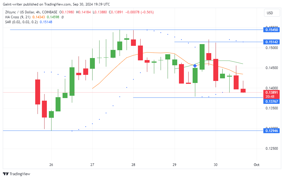 ZKsync Price Forecast: Buyers Struggle as Sellers Push Price to $0.13700