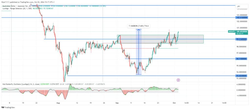 AUDJPY Poised for Breakout Amid Renewed Bullish Momentum